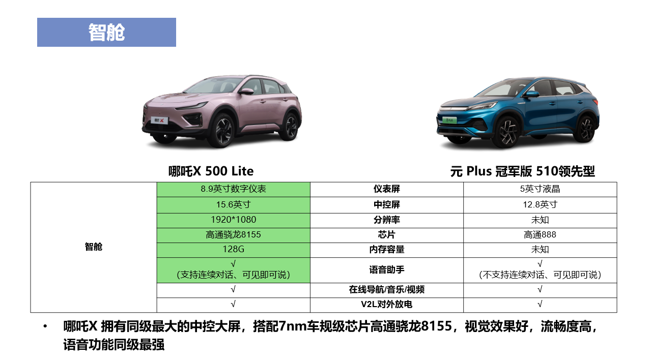 哪吒VII智能SUV，高配低价重塑性价比标杆