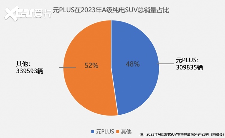比亚迪元PLUS，纯电SUV销量冠军的颜值实力破局密码
